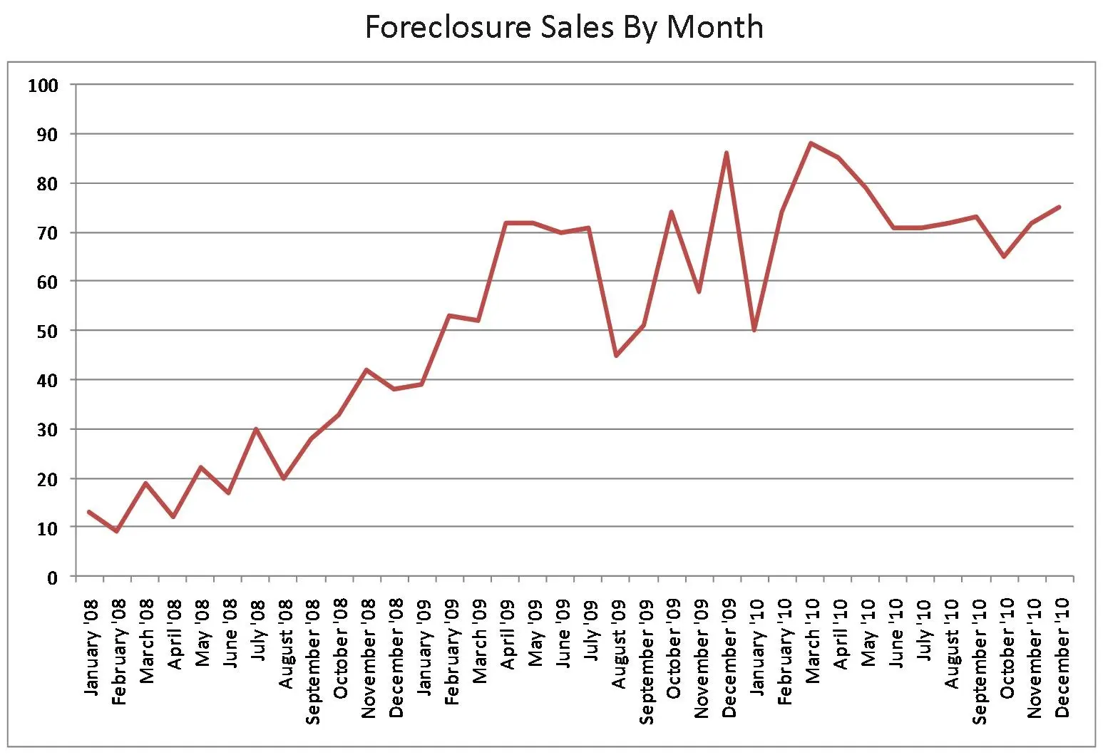 foreclosure_sales_by_month_v2_1547